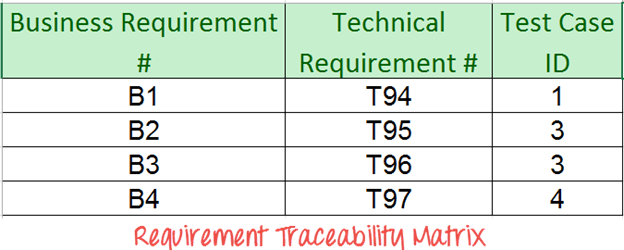 What Is Requirements Traceability Matrix Rtm Example Template