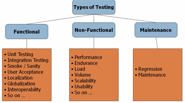 Non-functional Testing