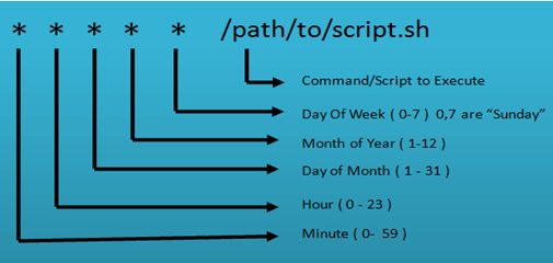 Crontab in Linux: Job Scheduling EXAMPLES Crontab In Linux: Job Scheduling Examples