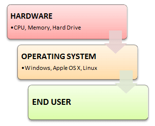 What Is Operating System Types Of Os Features And Examples