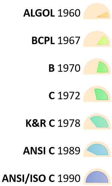 Programming Language Hierarchy Chart | Kemele