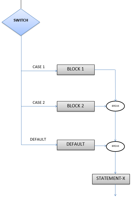 Switch case в блок схеме c