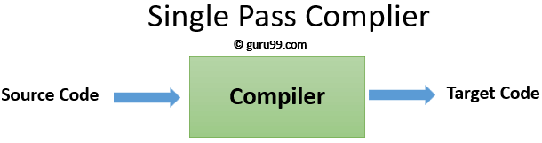 Compile source. Однопроходный компилятор. Кнопка Design Compiler. Design Compiler Tool. Компилятор фото.