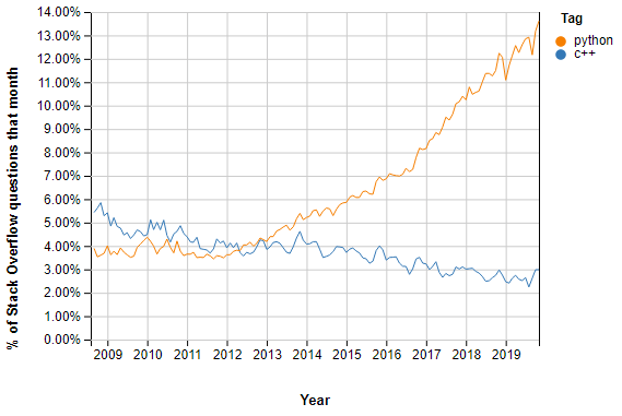 Python Vs C What S The Difference