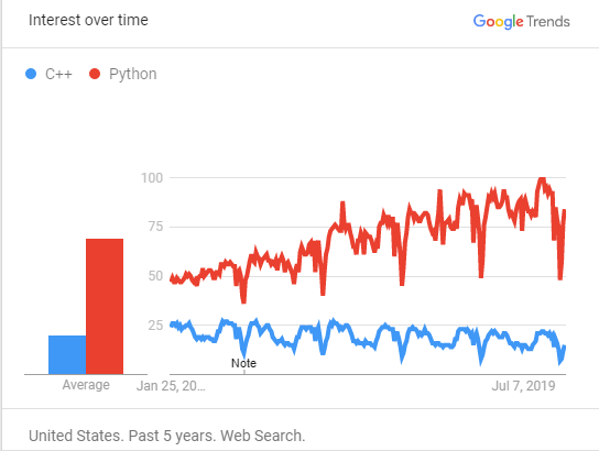 Python Vs C What S The Difference