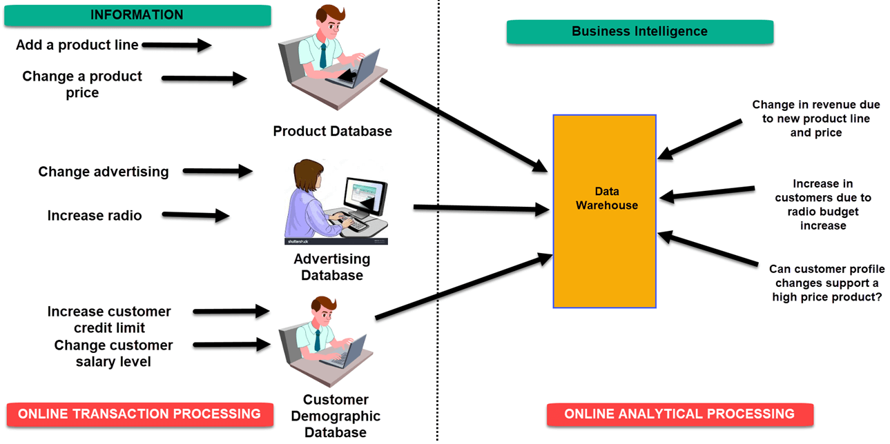 Business Intelligence Organizational Chart