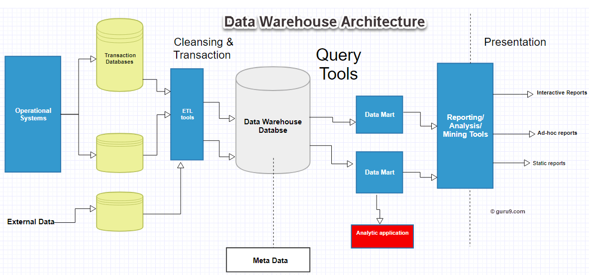 data warehouse presentation topics