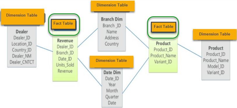 Example of Galaxy Schema