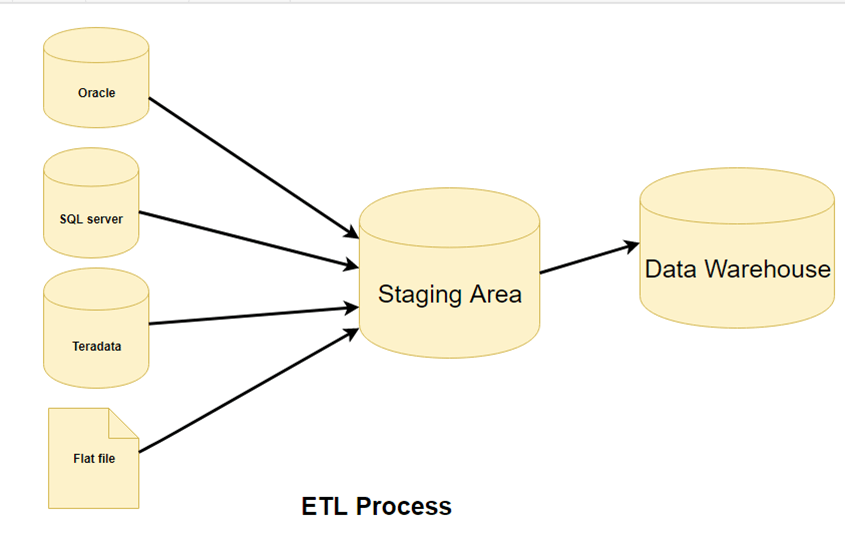 ETL Process