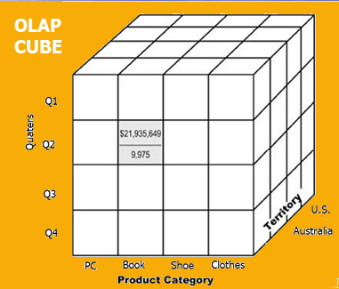 OLAP Cubes