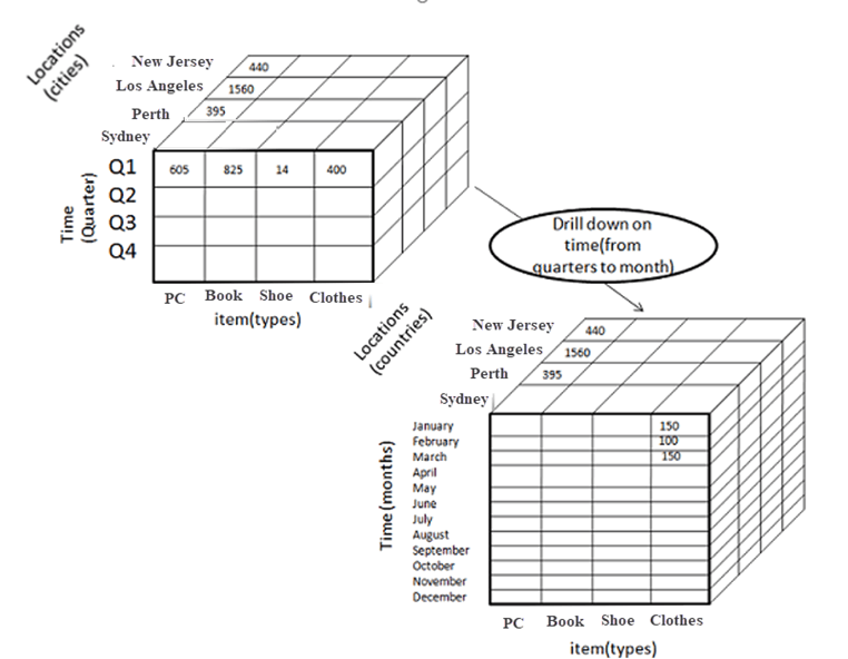 Drill-down operation in OLAP