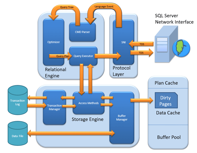 SQL Server Architecture Explained: Named Pipes, Optimizer, Buffer Manager