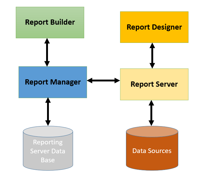 SSRS Architecture