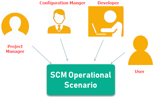 Software configuration Management. Source configuration