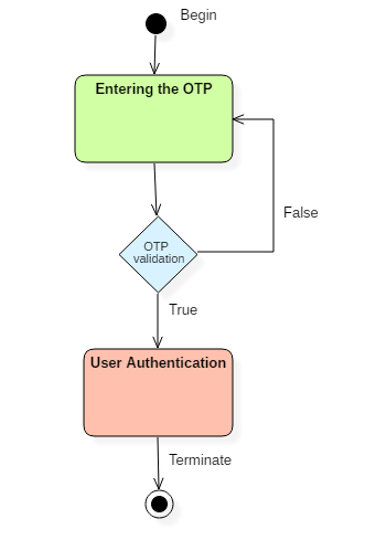 State diagram