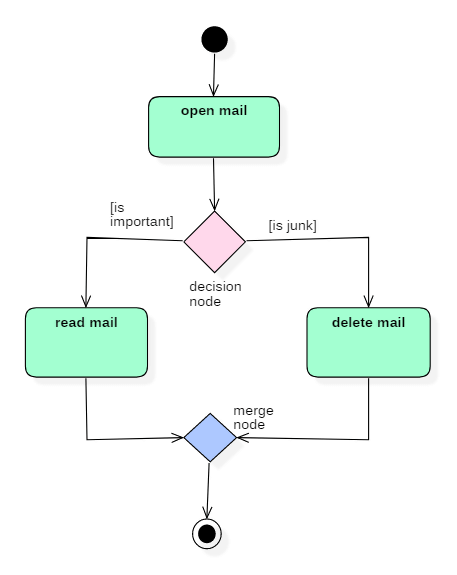 Difference Between State Chart Diagram And Activity Diagram