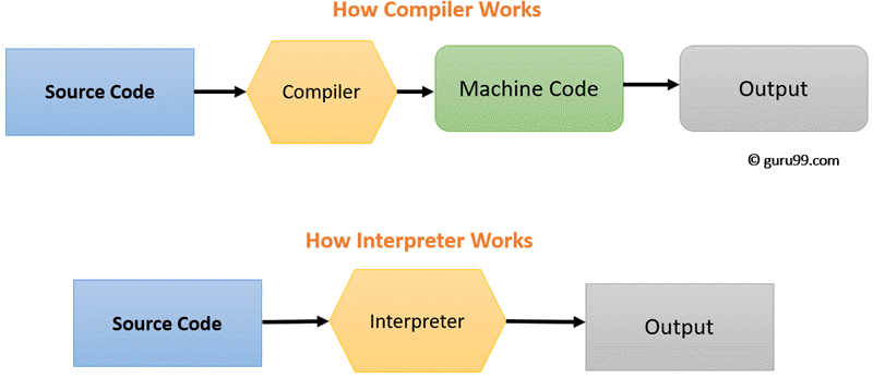 PHP Online Compiler (Editor / Interpreter)