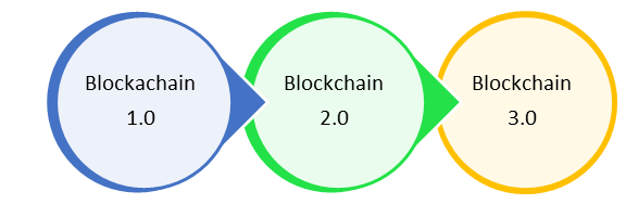 Blockchain Versions