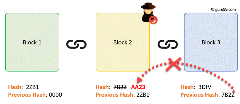 Blockchain Tutorial Learn Blockchain Technology Examples Blockchain Tutorial Learn Blockchain Technology Examples