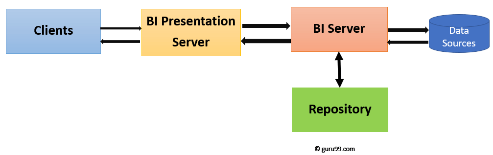 OBIEE Architecture