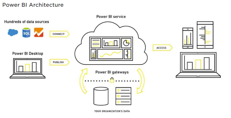 Architecture of Power BI