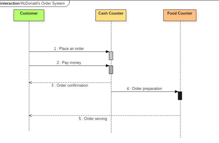 Interaction  Collaboration  Sequence Diagrams With Examples