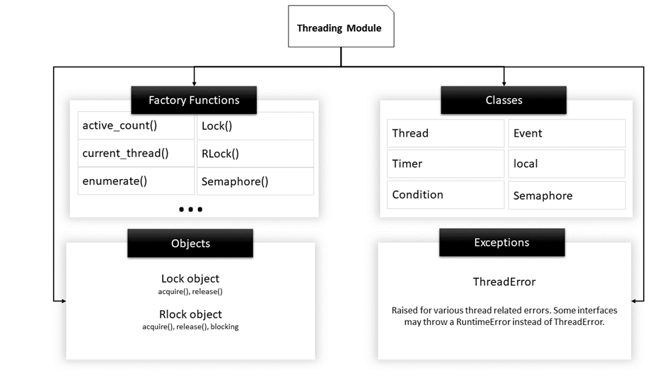 Estrutura do módulo Threading