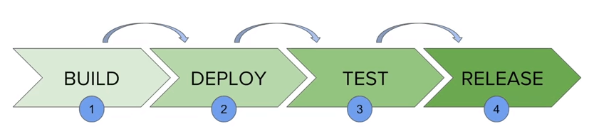 Resultado de imagen de pipelines en jenkins