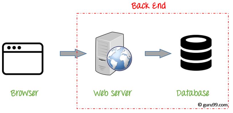 Frontend and Backend in Web Development