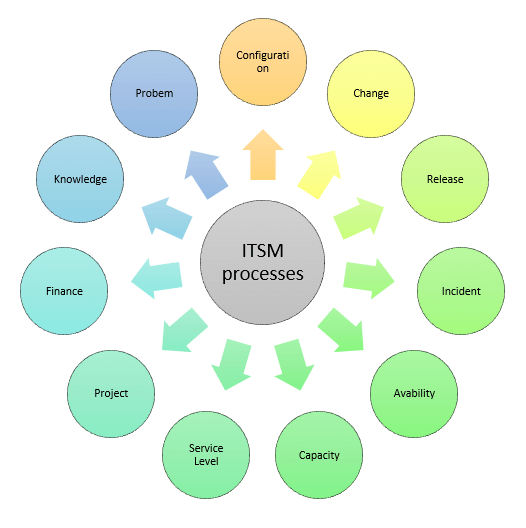 What is ITSM? IT Service Management Processes, Framework ...