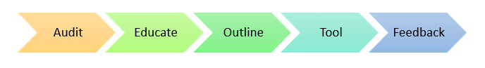 Flux de travail ITSM