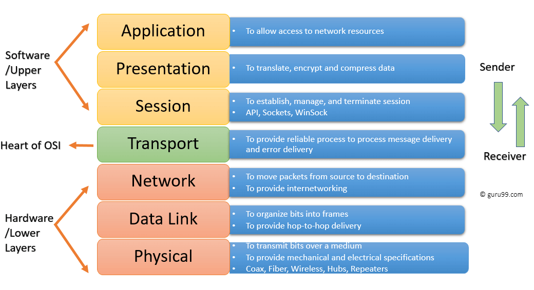 the session presentation and application layers are the support layers