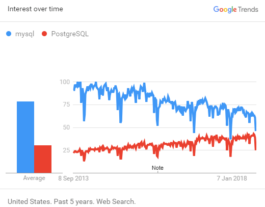 Postgresql vs mysql