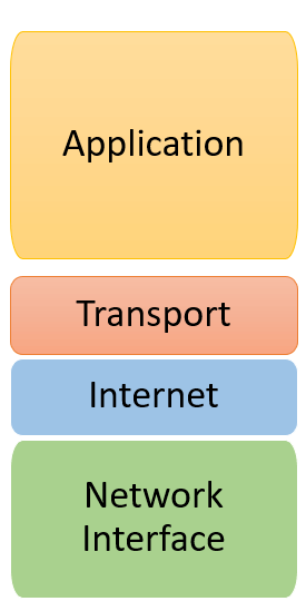 TCP/IP Model: Layers & Protocol | What is TCP IP Stack?