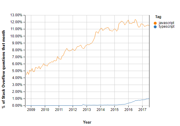 Typescript vs JavaScript: 7 Major Difference You Must Know