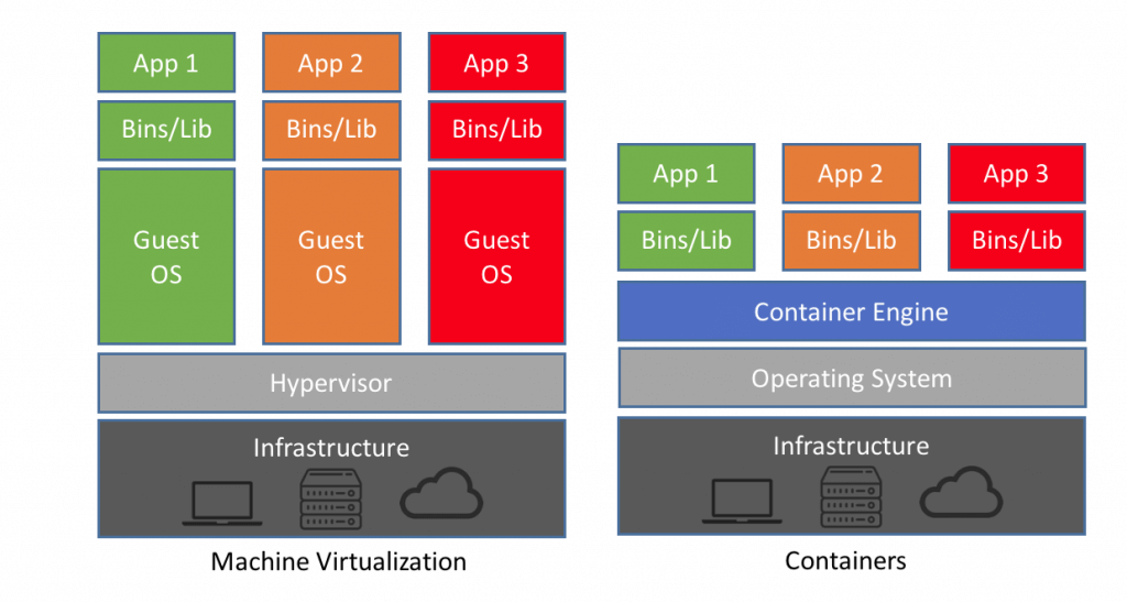 Virtualization in Docker vs Hypervisor