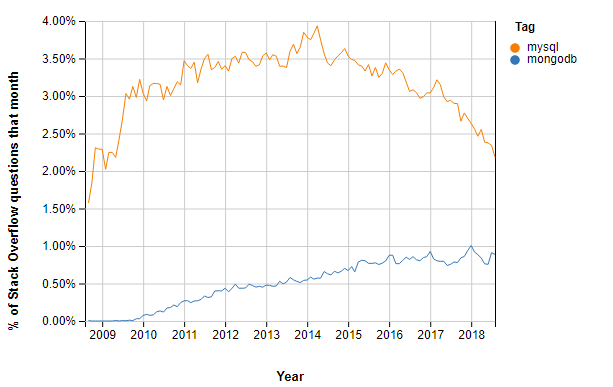 NoSQL DB (Mongo) と RDBMS DB (MySQL) スタックオーバーフローの質問