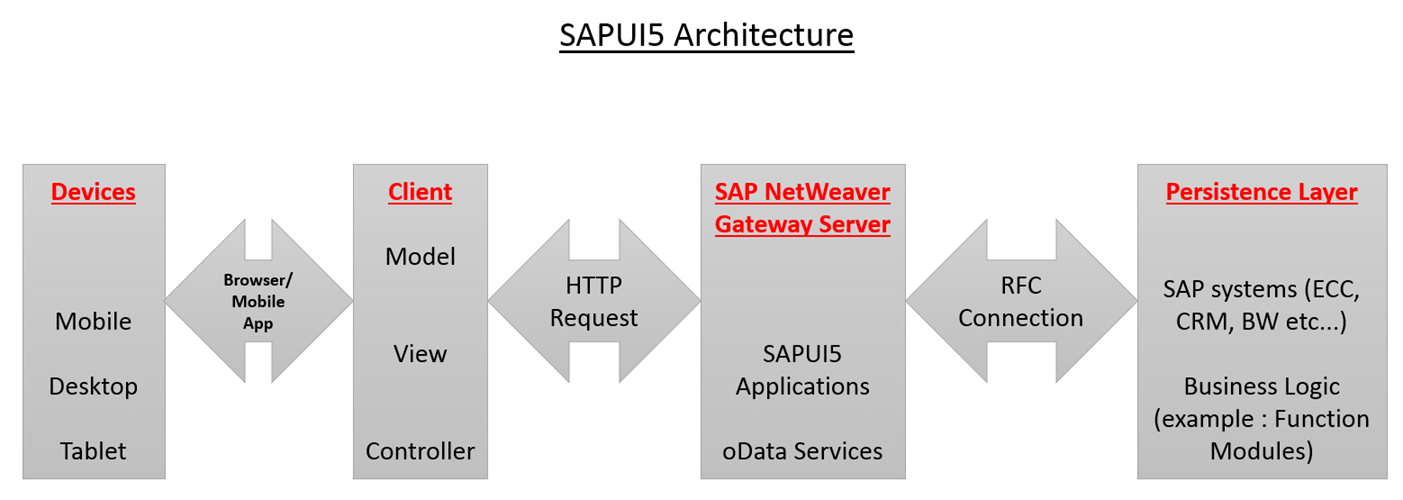 Sapui5 Pie Chart Example