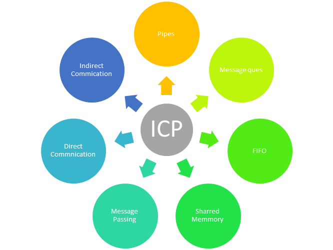 Inter Process Communication (Ipc) In Os