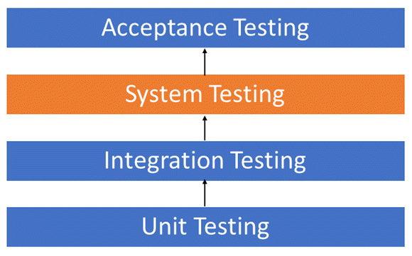 System Testing