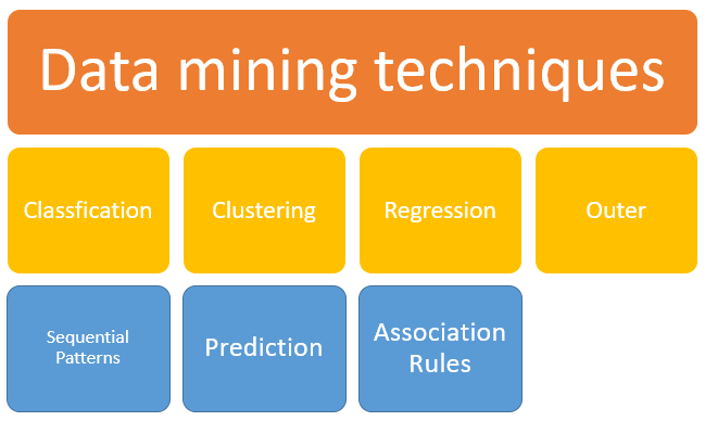 Data Mining tekniker