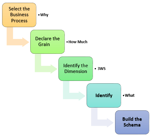 Kimball's Dimensional Data Modeling | The Analytics Setup Guidebook principles of dimensional modeling