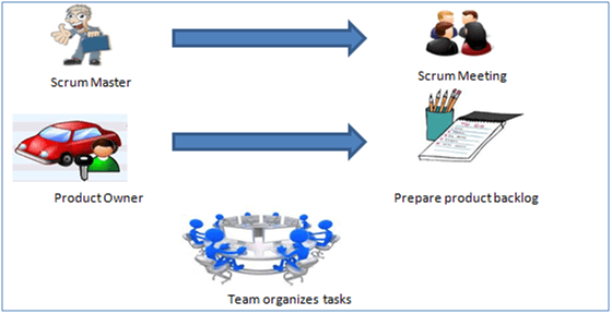 Scrum Process Flow Chart