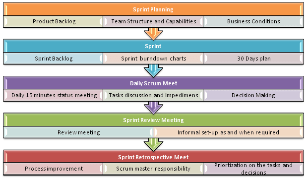 Agile Testing Process Flow Chart