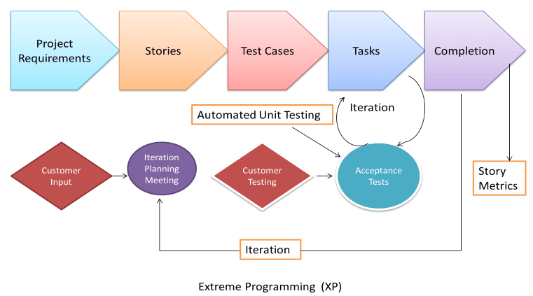 Software Testing Process Flow Chart