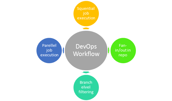 Devops Flow Chart