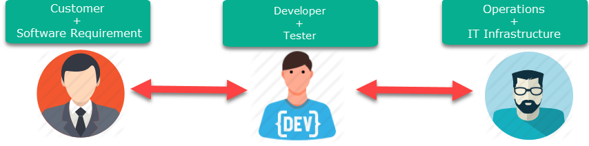 Difference between DevOps and Agile