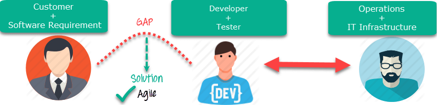 Difference between DevOps and Agile