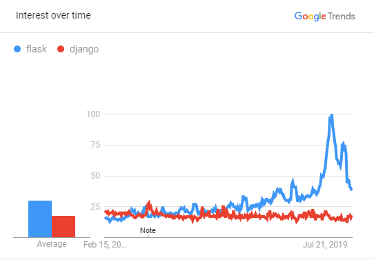 Mikä on Django