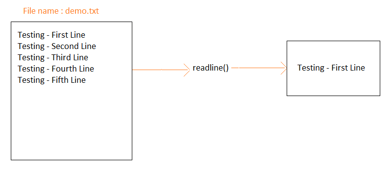 Python Readline Method With Examples